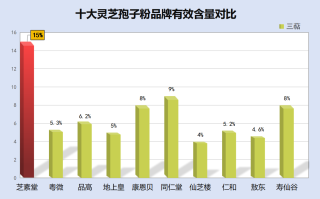 灵芝孢子粉破壁排行(灵芝孢子粉破壁排行榜单：哪些品牌值得购买？)
