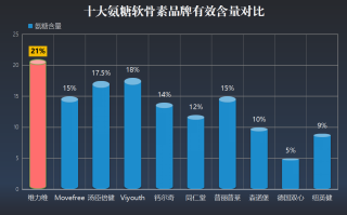 十大品牌氨糖软骨素图片(十大品牌氨糖软骨素，让你的关节健康无忧)