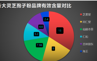 灵芝孢子粉哪些是正品牌子(如何辨别正品灵芝孢子粉？推荐几个品质可靠的品牌)