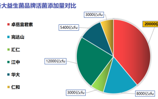 什么牌子益生菌吃好(益生菌哪个品牌好？推荐几款靠谱的！)