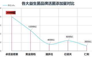 益生菌乳品哪个牌子好(哪个品牌的益生菌乳品最好？推荐几个优质牌子)