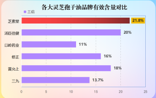 灵芝孢子油什么牌子好用又便宜(低价好用的灵芝孢子油推荐)