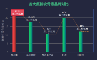 医院开氨糖软骨素是哪个牌子(医院推荐氨糖软骨素品牌，你知道是哪个吗？)