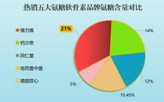 出产的氨糖什么牌子的最好(排名第一的氨糖产品是哪个品牌？)