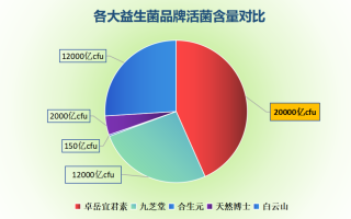 益生菌推荐粉剂有哪些药(益生菌粉剂推荐：究竟哪些品牌最好？)