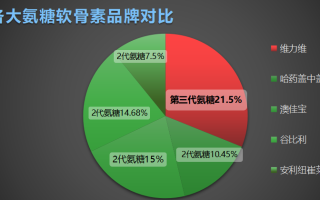 软骨素氨糖钙片排名(软骨素氨糖钙片哪个牌子好？排名来了！)
