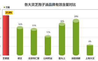 国内灵芝孢子油排名前十(中国十大灵芝孢子油排行榜公布，你的家人正在用哪一种？)