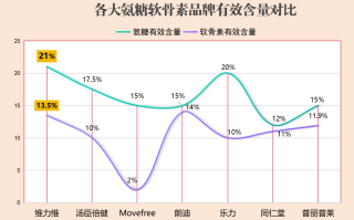 十大品牌氨糖软骨素钙片(十大品牌氨糖软骨素钙片排行榜)