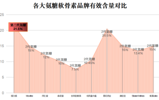 国产氨糖软骨素排名(国内软骨素产品排名榜发布)