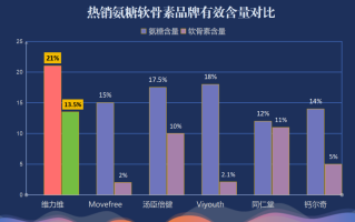 盐酸氨糖软骨素推荐？十大氨糖软骨素品牌有哪些挑选的时候需要注意什么呢