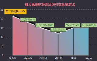 氨糖软骨素啥牌子好啊(氨糖软骨素哪个品牌最好？)