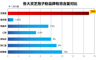 哪些牌子的灵芝孢子粉好(灵芝孢子粉排名前几的品牌有哪些？)