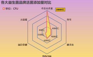 云浮进口益生菌排名(云浮市进口益生菌销量排行榜)
