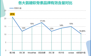 氨糖软骨素医生推荐吃哪个(医生推荐：哪种氨糖软骨素更好？)