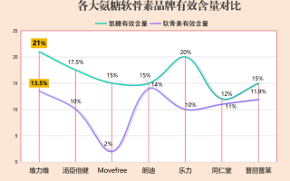 国内氨糖什么牌子最好的(氨糖哪个品牌最优？国产氨糖排行榜)