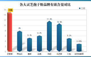 什么牌子灵芝孢子粉最好吃(哪个品牌的灵芝孢子粉口感最佳？)