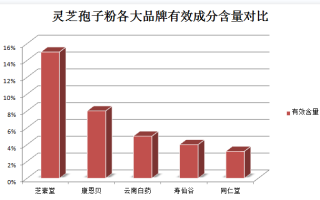 哪个灵芝孢子粉品牌好一些？竟然是它