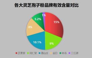 武夷山产的什么灵芝孢子粉？灵芝孢子粉哪个牌子比较好