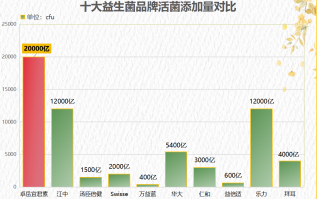 补钙益生菌排行榜(2024年十大补钙益生菌产品排行榜公布，这些品牌最受欢迎！)