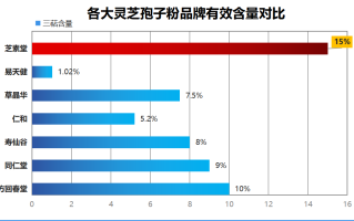 破壁灵芝孢子粉的排名(破壁灵芝孢子粉的销量排名前十)