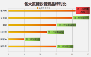 加拿大的氨糖哪个牌子的好(加拿大氨糖品牌哪款最优？)