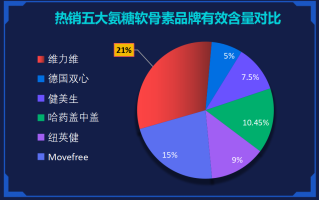 鲨鱼软骨素哪个牌子(鲨鱼软骨素品牌推荐)