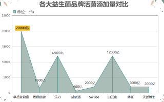 双十一益生菌哪个好(双十一抢购益生菌大比拼，哪个品牌更优质？)