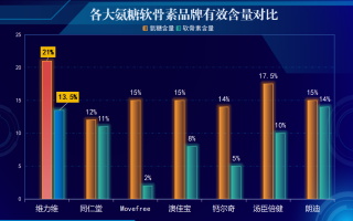 氨糖葡萄糖品牌排行榜(氨糖葡萄糖产品排名前十强)