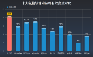 软骨素哪家的最好(软骨素产品排行榜，哪款最有效？)