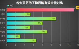 灵芝孢子粉的牌子排名图片(灵芝孢子粉哪个牌子最好？排名揭晓！)