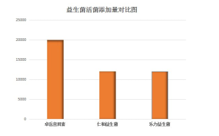排名前十益生菌可以调肠胃