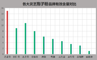 灵芝孢子粉哪个牌子的好一些(灵芝孢子粉品牌推荐，哪种更好？)