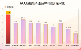 国产氨糖软骨素十大名牌(国产软骨素十大名牌，关爱关节健康！)
