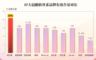 氨糖软骨素十大排名(氨糖软骨素排名前十的品牌，你知道吗？)