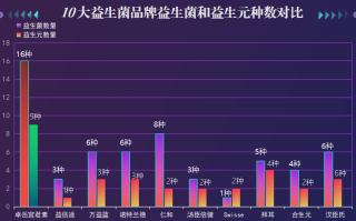 深圳正规益生菌品牌(深圳有哪些正规的益生菌品牌？)