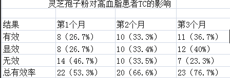 灵芝孢子粉对高血脂的功效！如何预防高血脂？     -第1张图片-超越