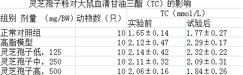 灵芝孢子粉高血脂的人可以吃吗？  -第3张图片-超越