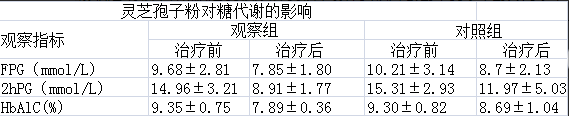 灵芝孢子粉糖尿病糖尿病人可以吃吗?灵芝孢子粉糖尿病能吃吗?-第3张图片-超越 灵芝孢子粉糖尿病糖尿病人可以吃吗?灵芝孢子粉糖尿病能吃吗?-第3张图片-超越