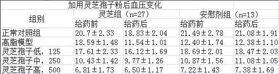 灵芝孢子粉高血压高血压的人可以服用吗？-第2张图片-超越