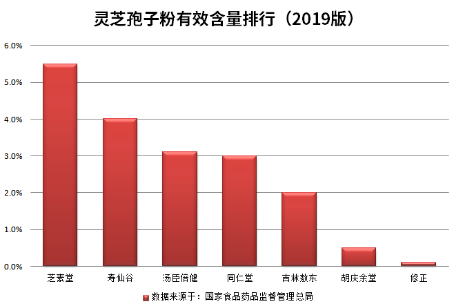 最新灵芝孢子粉品牌排行榜出炉，有你在使用的产品吗？-第3张图片-超越