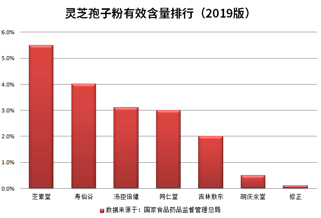 2020全新灵芝破壁孢子粉排行榜-第2张图片-超越