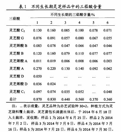灵芝孢子粉的生长周期对三萜和多糖的影响-第1张图片-超越 灵芝孢子粉的生长周期对三萜和多糖的影响-第1张图片-超越