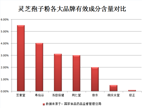 2021年破壁灵芝孢子粉排名-第1张图片-超越