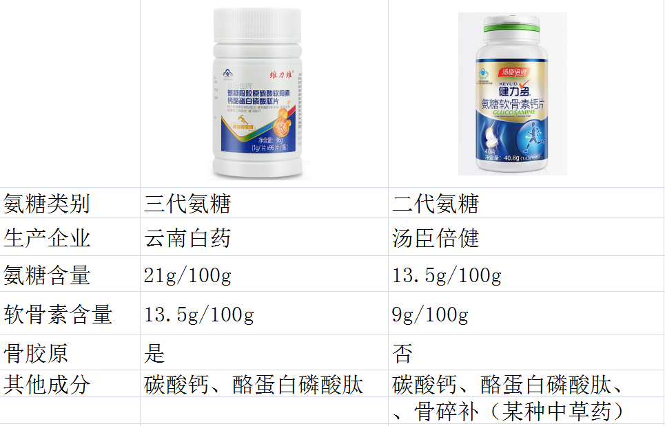 氨糖哪个牌子的效果好，应该怎么选择？-第1张图片-超越