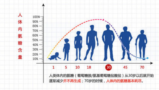 氨糖软骨素什么样的好？-第1张图片-超越