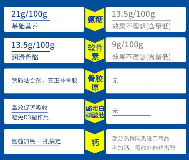国产氨糖软骨素哪个牌子好？买氨糖看哪点？-第1张图片-超越