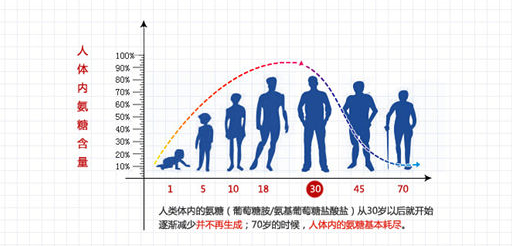 氨糖软骨素钙片有作用吗？该怎么吃？-第1张图片-超越