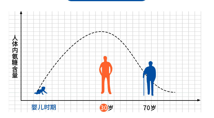 正确补氨糖的方法是什么?什么样的氨糖有效果?-第1张图片-超越 正确补氨糖的方法是什么?什么样的氨糖有效果?-第1张图片-超越