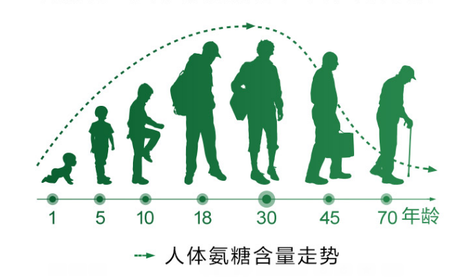 选购氨糖软骨素要看哪些方面?如何判断好坏?-第1张图片-超越 选购氨糖软骨素要看哪些方面?如何判断好坏?-第1张图片-超越