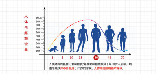 氨基葡萄糖怎么选？什么样的氨糖比较好？-第1张图片-超越